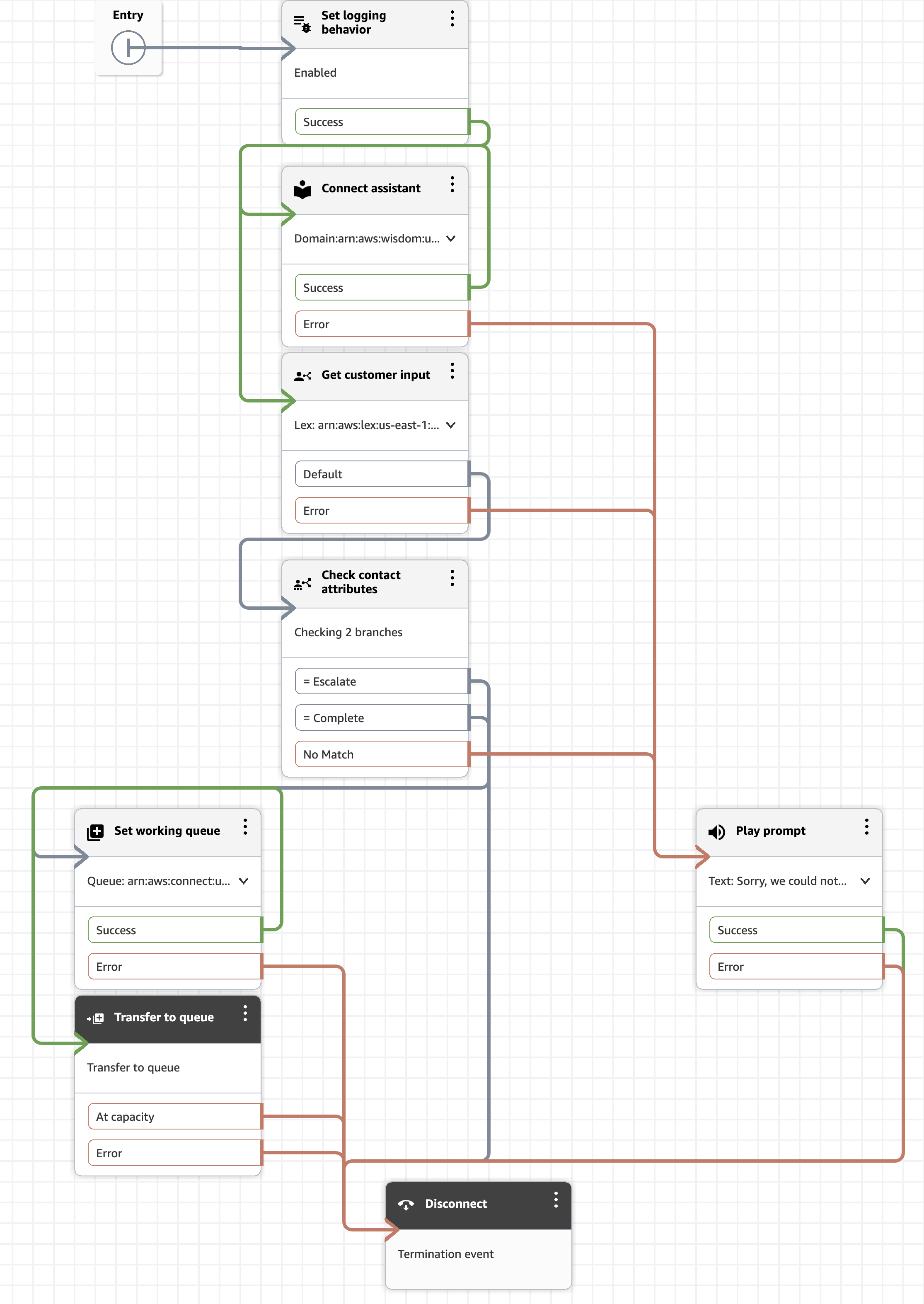 Contact flow with the Get customer input block leading to a Check contact attributes block that routes Escalate to a queue, Complete to a disconnect, and No Match to an error prompt