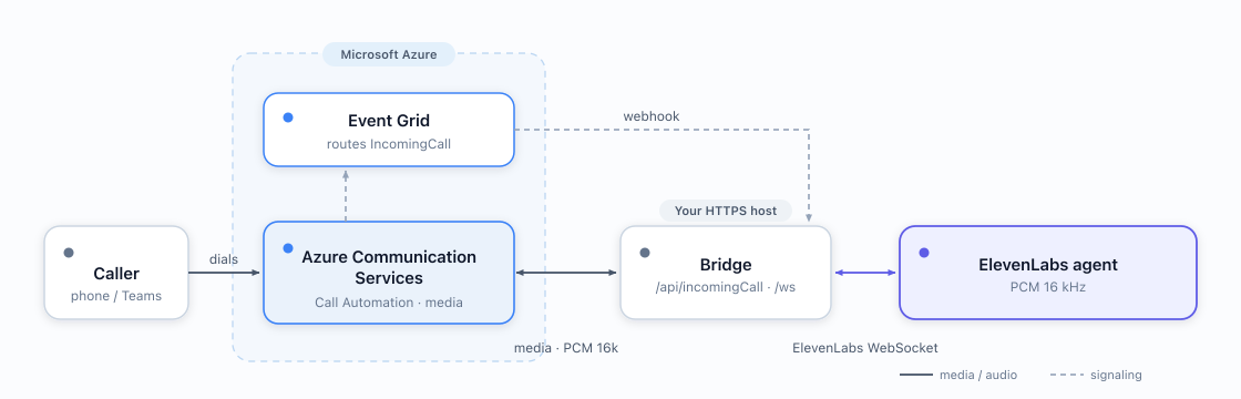A caller dials the ACS number; ACS fires IncomingCall via Event Grid to the bridge, which answers with bidirectional PCM 16k media streaming and relays it to the ElevenLabs agent over a WebSocket