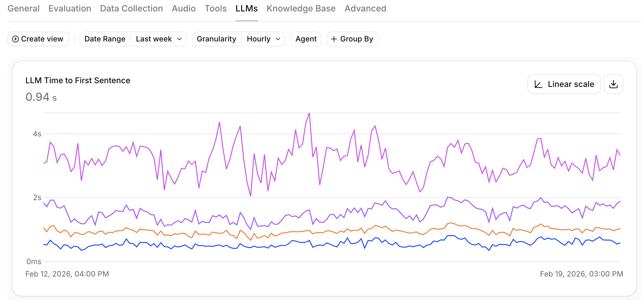 LLMs tab showing LLM time to first sentence over time