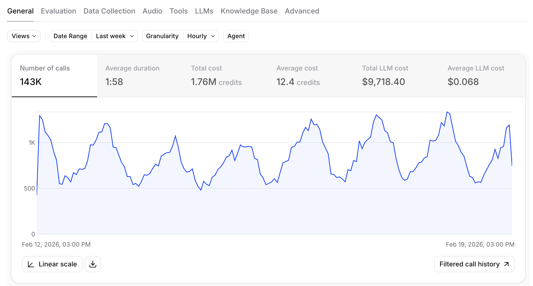 Analytics dashboard General tab showing call count, average duration, total cost, and call volume over time