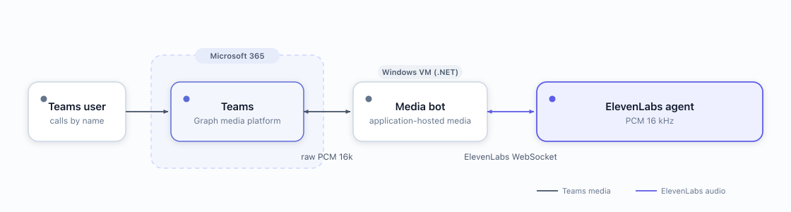 A Teams user calls the bot by name; Teams routes the call to the media bot on a Windows VM, which bridges raw PCM 16k audio to the ElevenLabs agent over a WebSocket