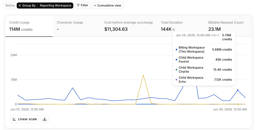 Usage analytics grouped by reporting workspace