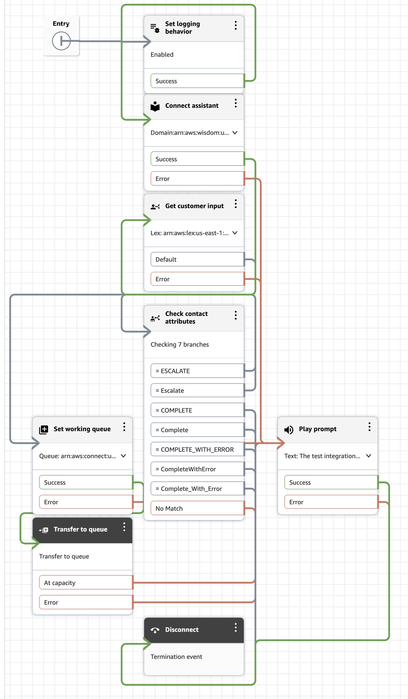 Contact flow with the Get customer input block leading to a Check contact attributes block that routes Escalate to a queue and Complete to a disconnect