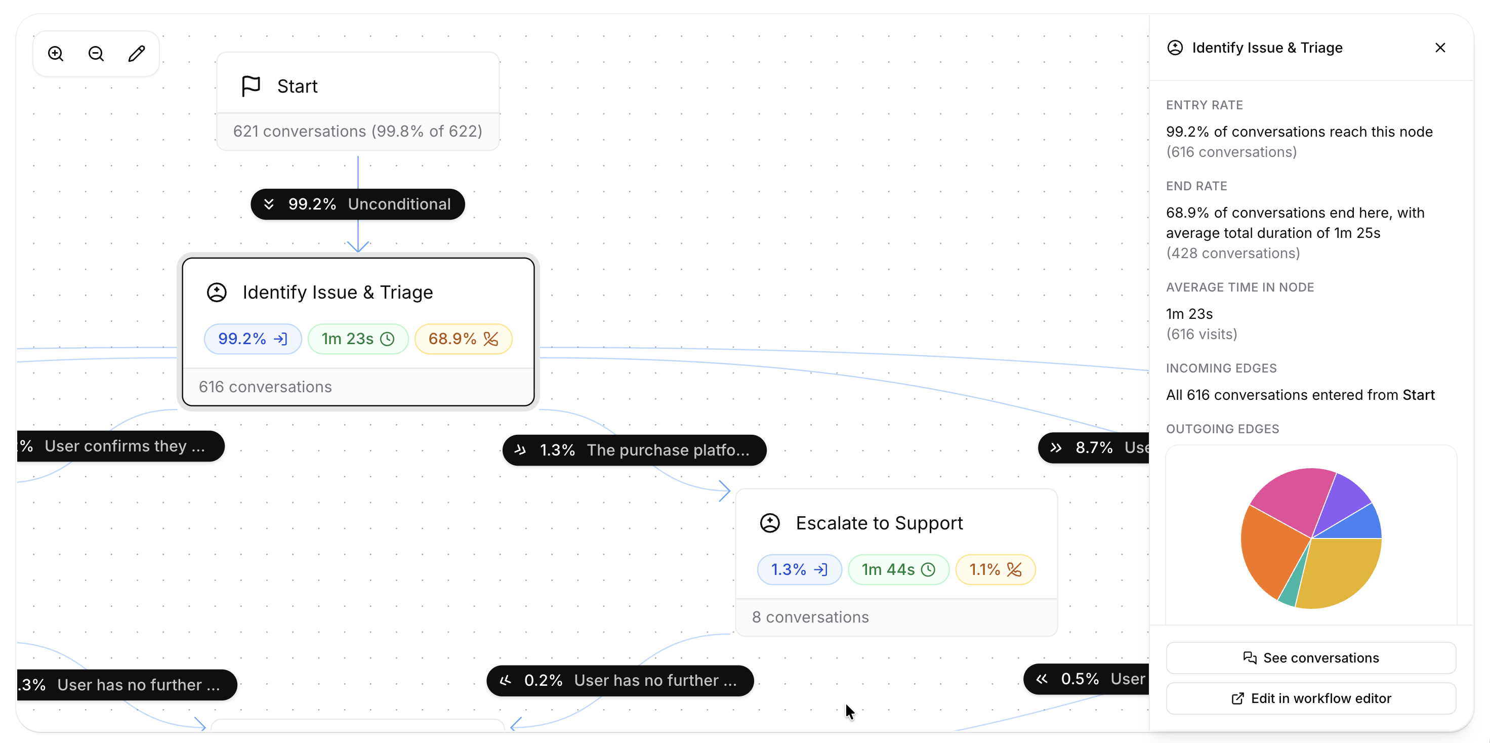Workflow analytics tab showing per-node entries, durations, terminations, and edge flow overlaid on the workflow graph