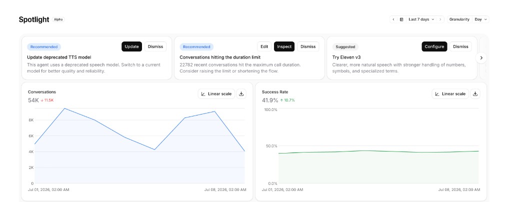 Spotlight dashboard showing recommendations, conversation volume, and success rate