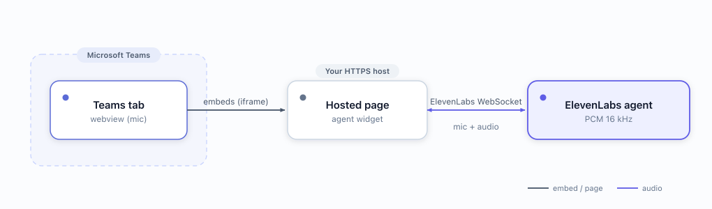 Teams user opens a tab whose webview iframes a hosted page running the ElevenLabs agent widget, which streams audio to ElevenLabs