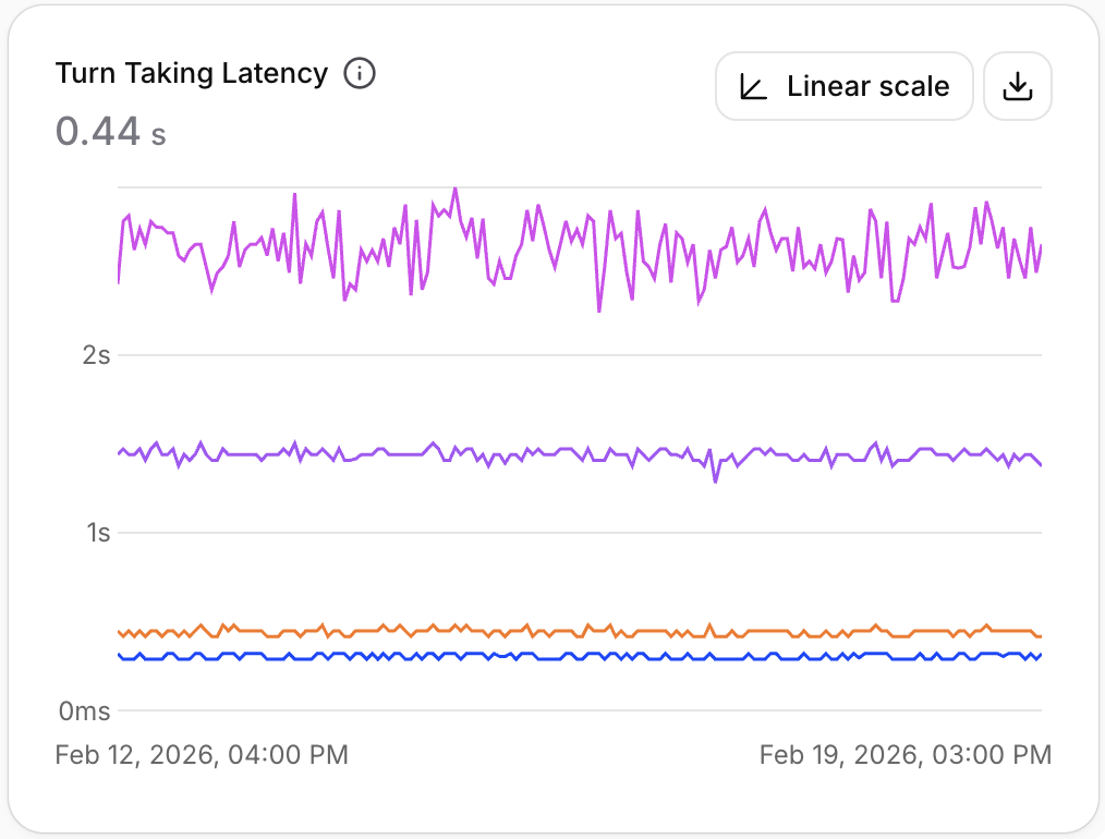Turn taking latency chart showing p50, p90, and p99 percentiles
