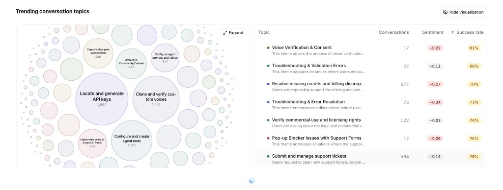 Topic discovery showing trending conversation topics, conversation volume, sentiment, and success rate